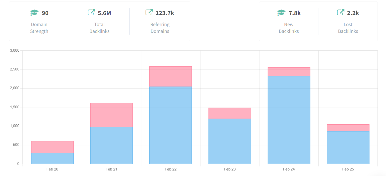 Gráfico de Monitorización de Backlinks